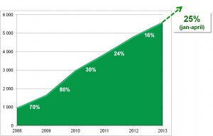 Rutbranschens utveckling år 2008 - 2013