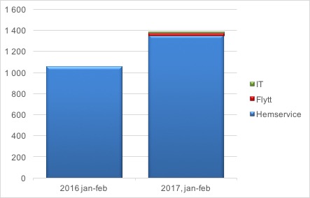 Rut forsaljning-2017-jan & feb uppdelat i tjanster