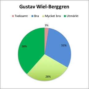 Gustav Wiel-Berggren Almega