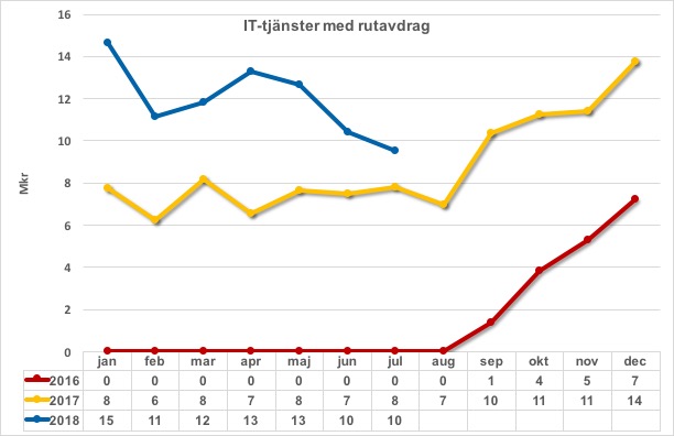 IT-tjanster m rutavdrag 2016 2017 och 2018_2018-07
