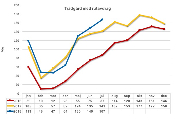 Tradgard m rutavdrag 2016 2017 och 2018_2018-07